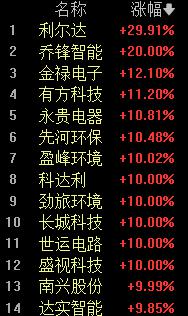 AI算力市场持续升温，科创创业人工智能ETF易方达（159140）标的指数涨超3%
