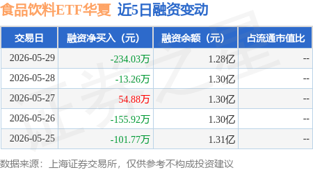 食品饮料ETF华夏（515170）盘中价格回到“924行情”之初，昨日获资金大幅净申购